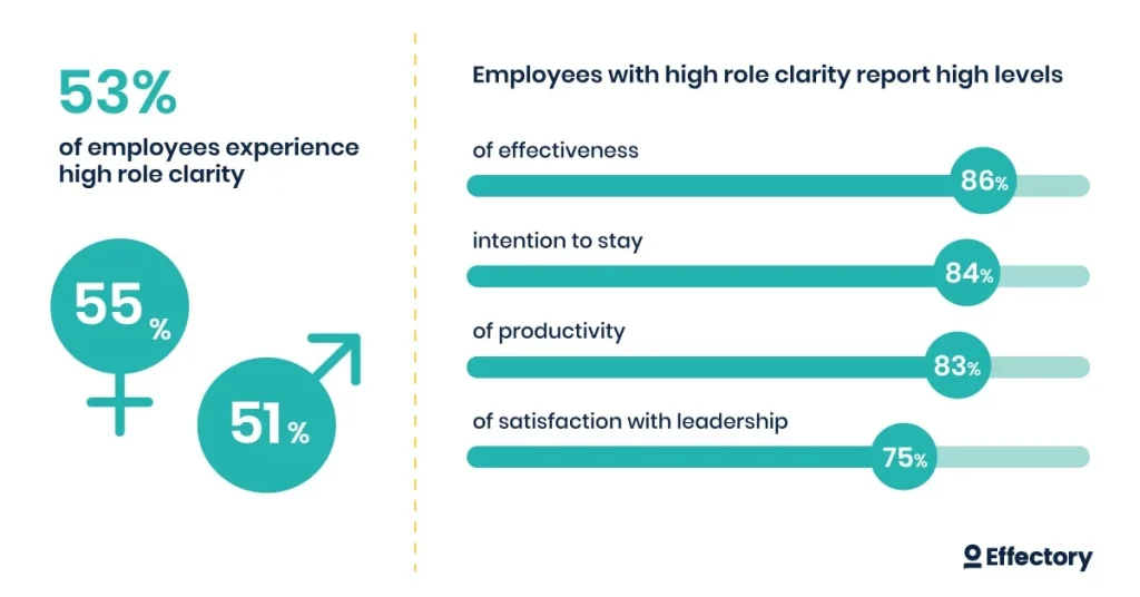 role clarity linkedin effectory left