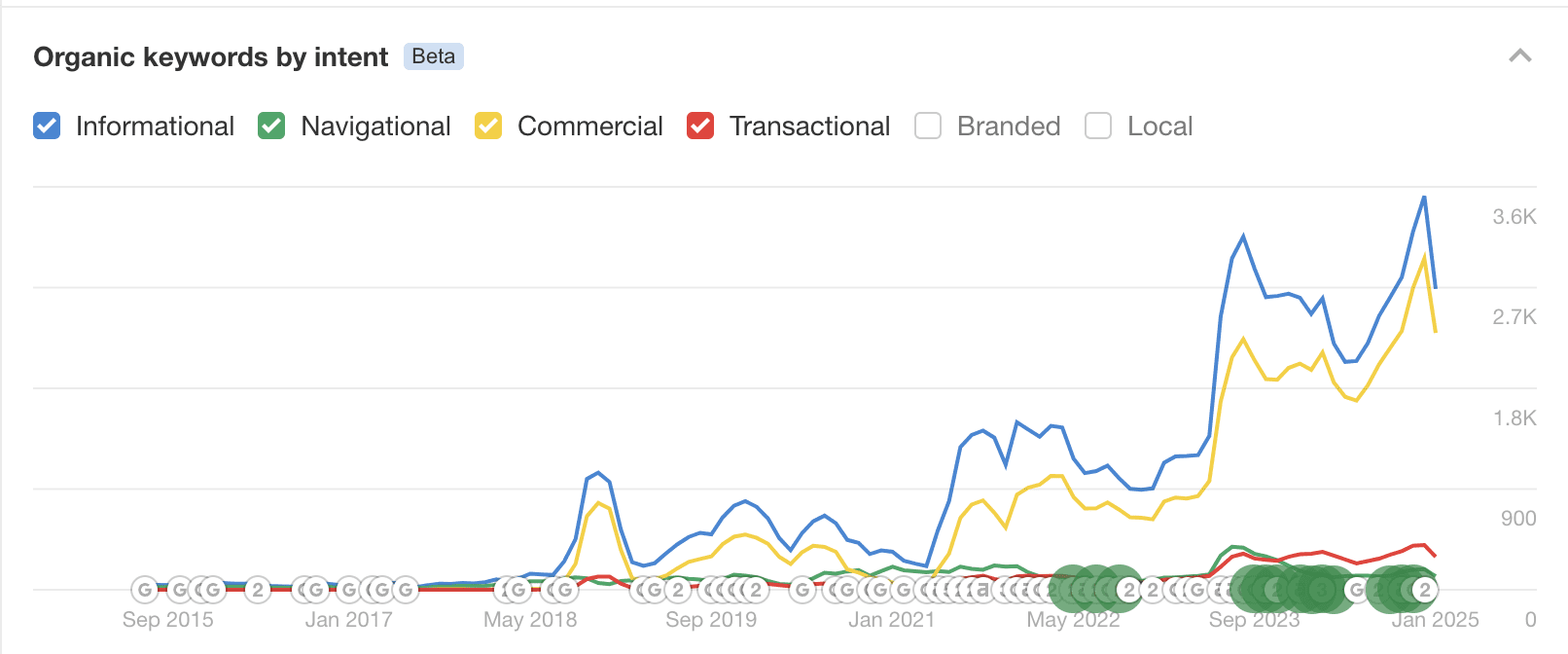 stonehills keywords growth