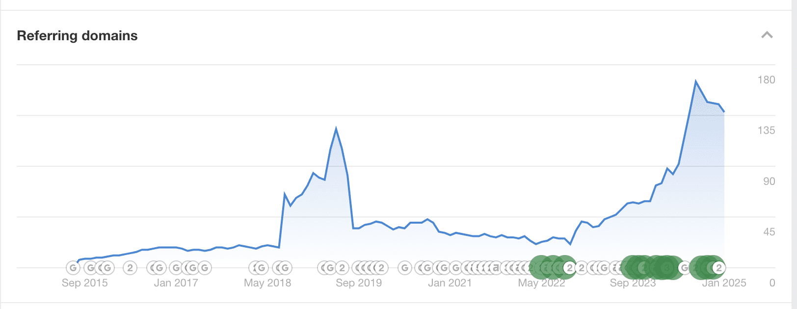 stonehills referring domains growing